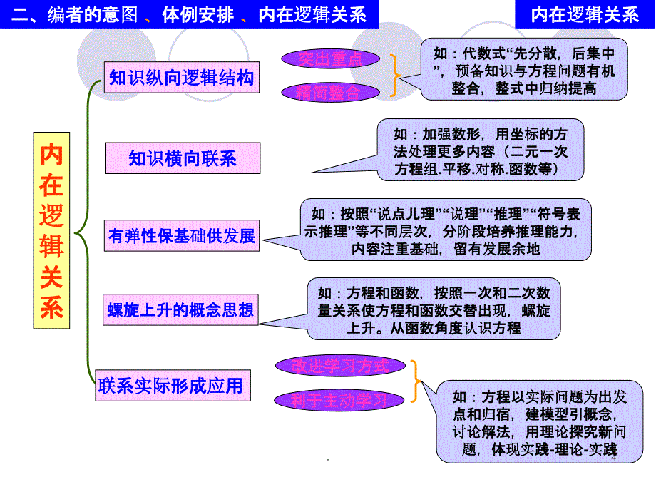 初中数学省级树状思维导图ppt课件_第4页