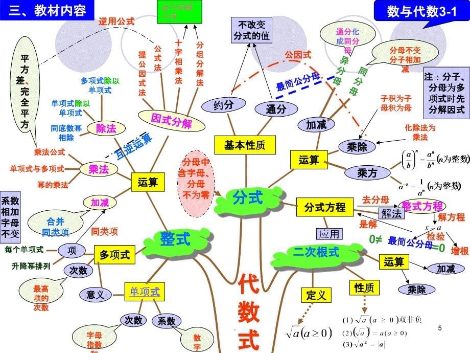 初中数学省级树状思维导图ppt课件_第5页