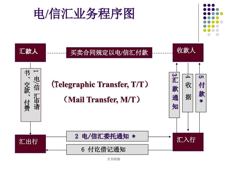 汇付托收课件_第5页