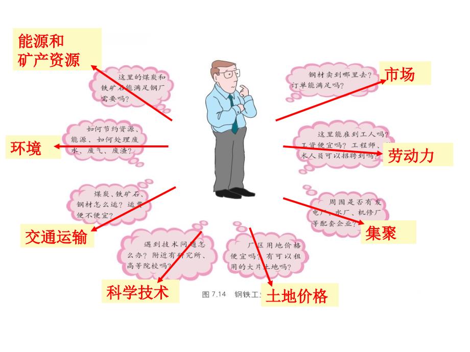 工业区位条件与区位选择(精)课件_第4页