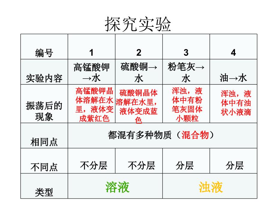 物质在水中的分散状况ppt课件_第3页