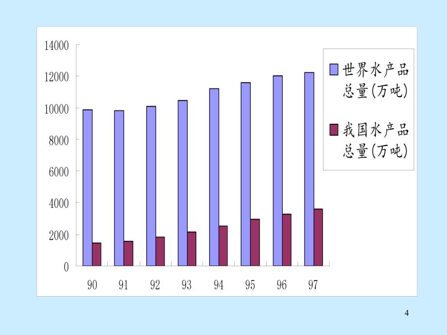 国内外渔业科技发展现状及趋势.ppt_第4页