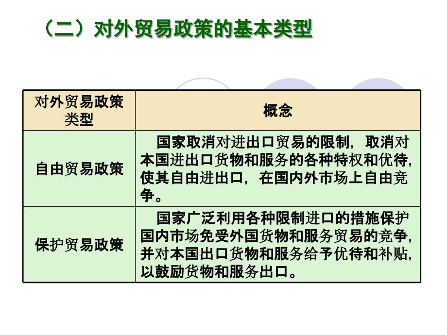 五章国际贸易政策措施_第2页