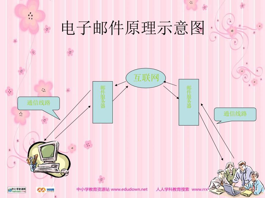 小学信息技术电子邮件PPT课件_第4页