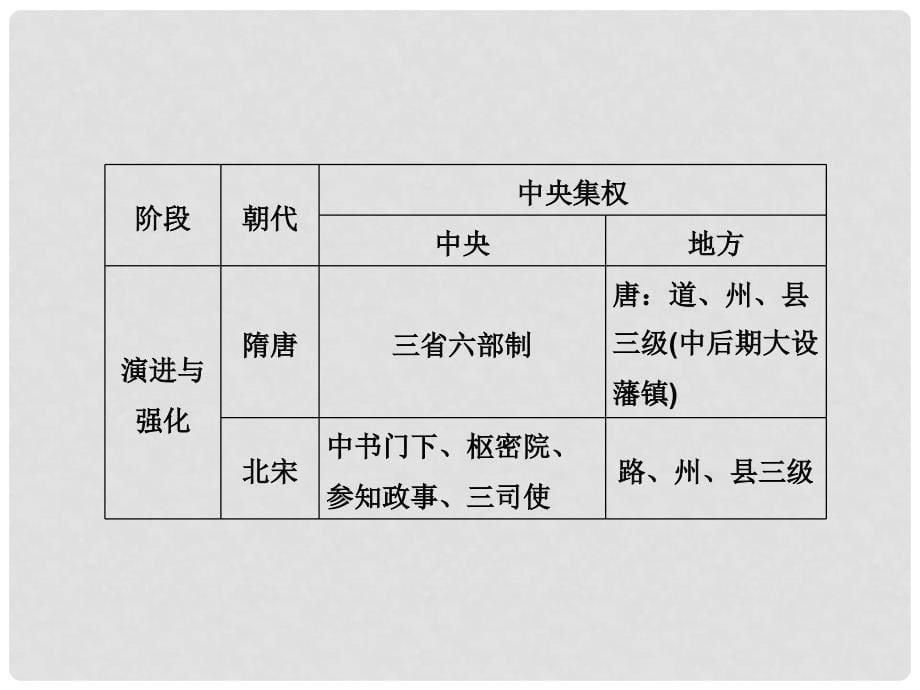 高中历史 专题一 专题知识整合同步课堂课件 人民版必修1_第5页