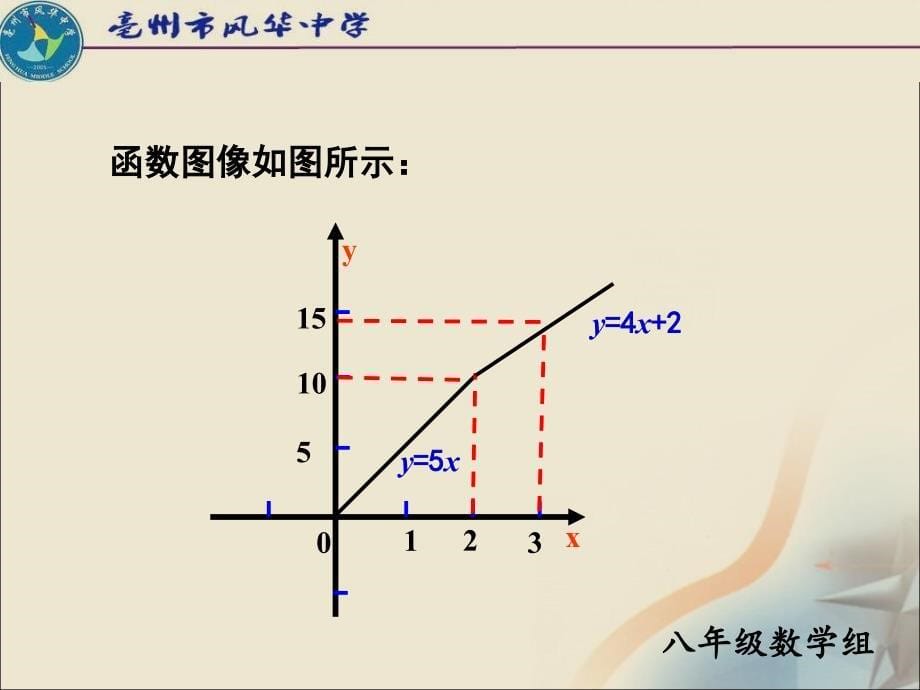 12.2.5一次函数分段函数_第5页