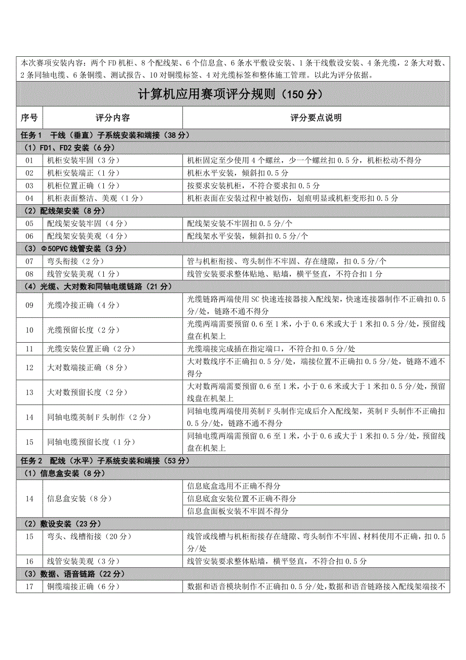 计算机网络应用-综合布线评分标准_第1页