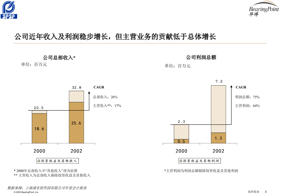 浦东软件园产业服务能力_第3页