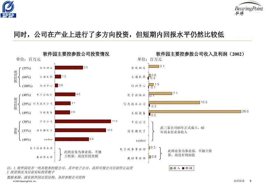 浦东软件园产业服务能力_第5页