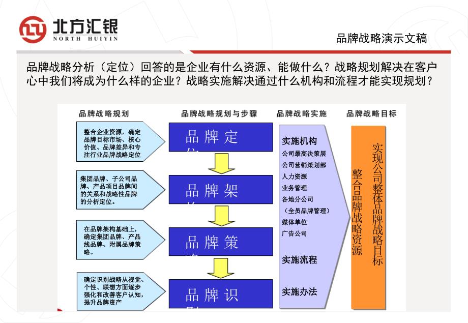 北方汇银担保公司品牌战略演示方案_第3页