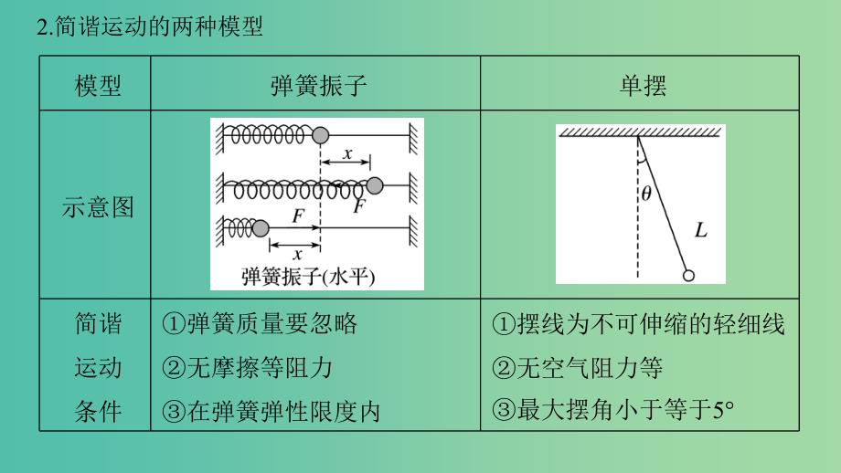 2019年度高考物理一轮复习 第十四章 机械振动与机械波 光 电磁波与相对论 第1讲 机械振动课件.ppt_第4页