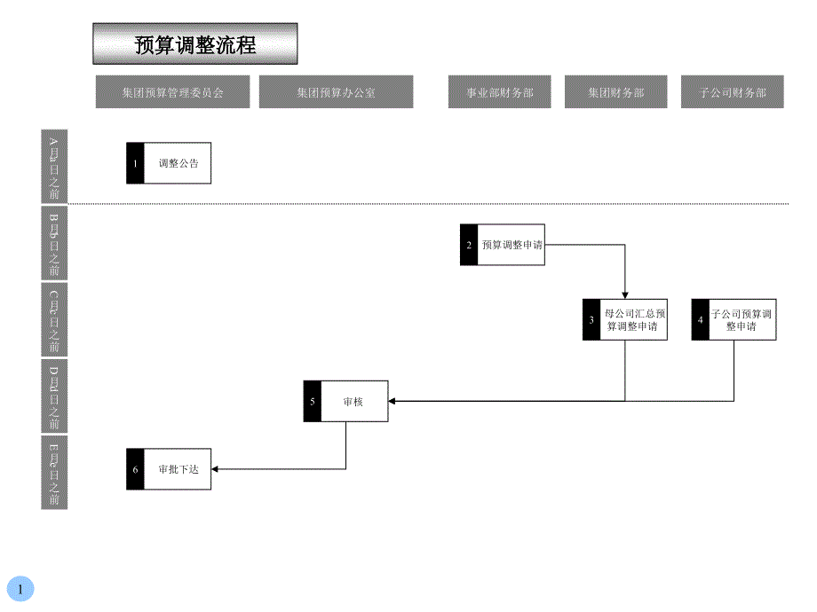 企业预算调整流程_第1页