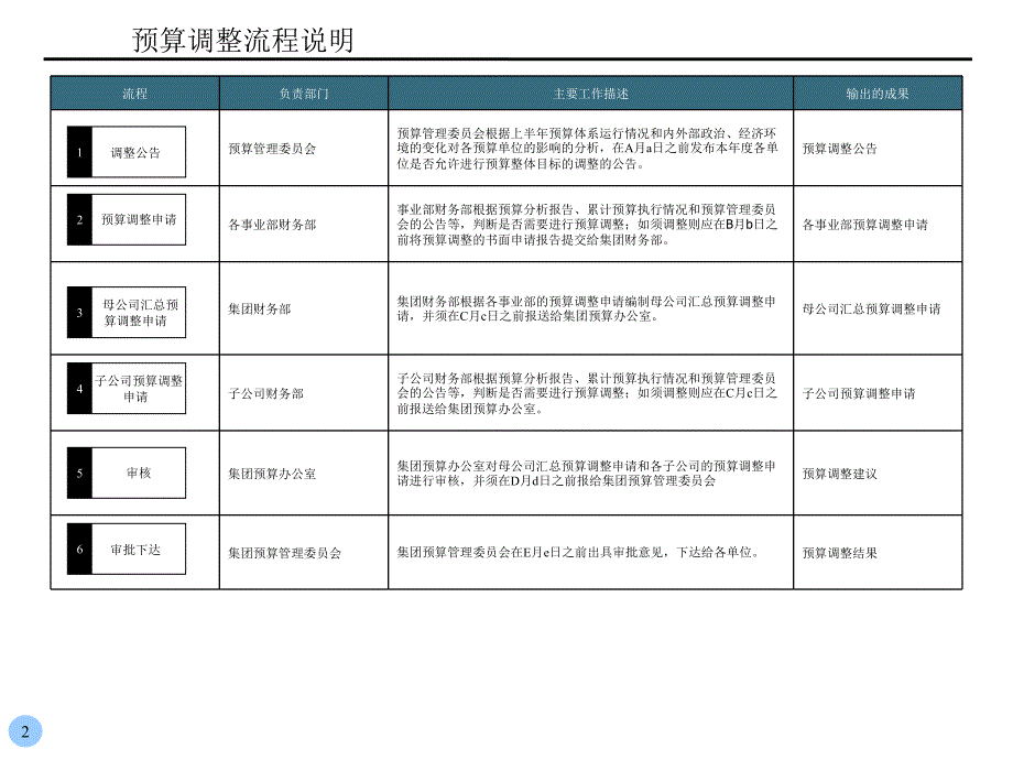 企业预算调整流程_第2页