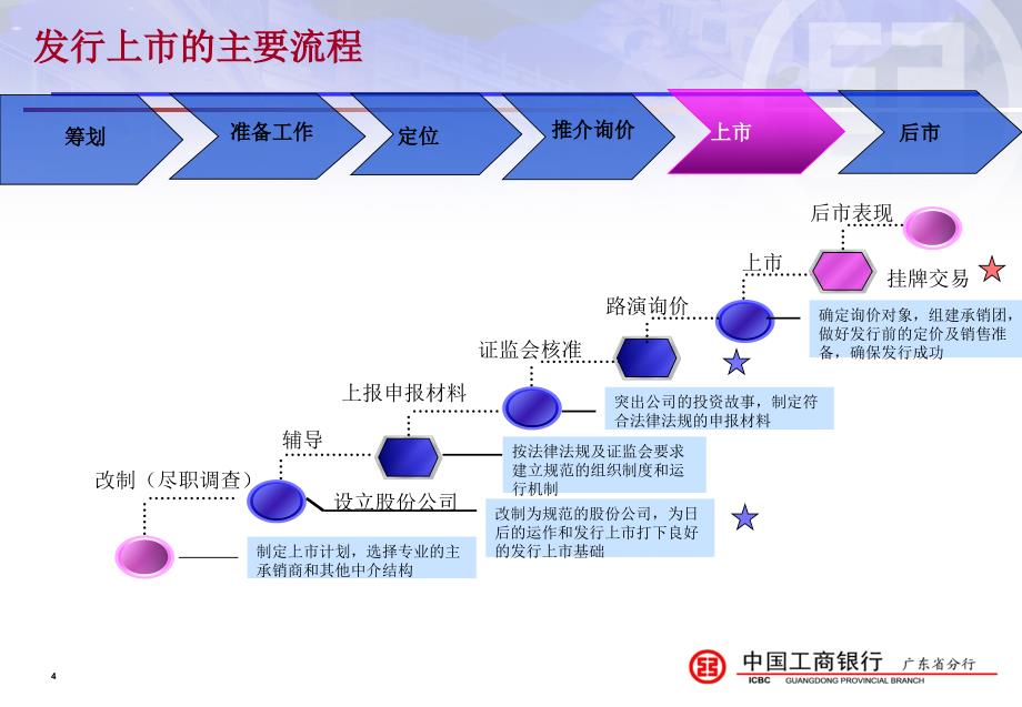 IPO超详细的流程介绍不看后悔1_第4页