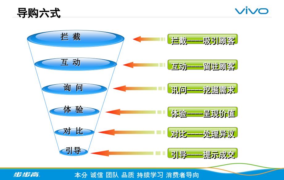 vivo智能手机销售技巧ppt课件_第4页