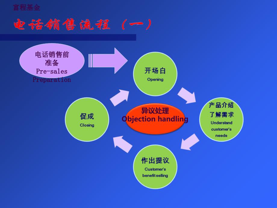 电销销售培训流程ppt课件_第3页