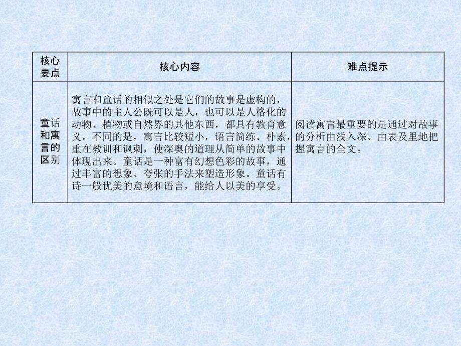 小学语文总复习名师精讲课件第19课时　童话、寓言类文章的阅读(含课内)｜人教新课标 (共12张PPT)教学文档_第4页