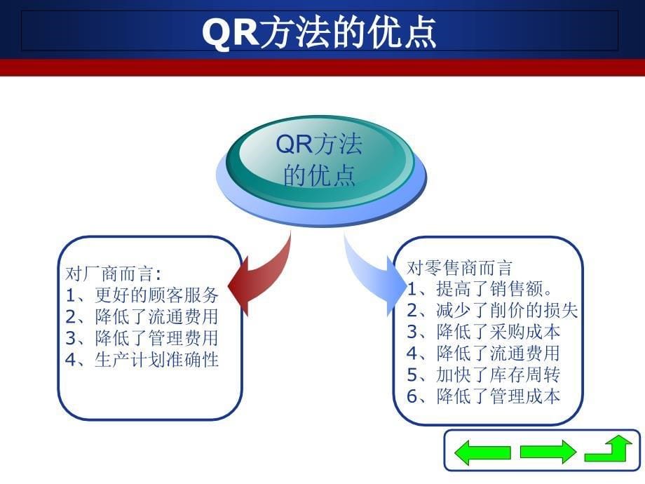 供应链管理QR方法及ECR方法课件_第5页