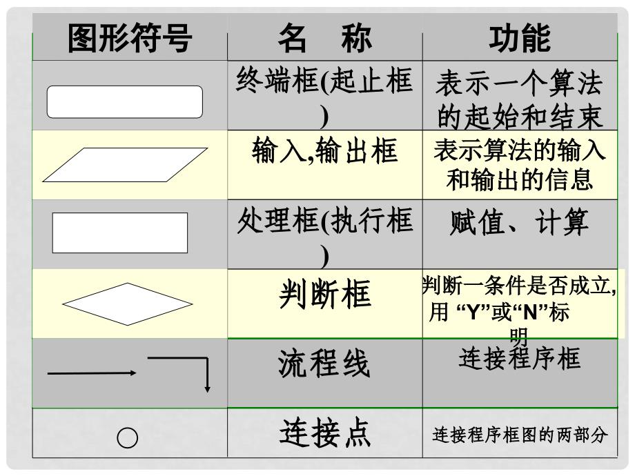 四川省开江县高中数学 第一章 算法初步 1.1.2 程序框图与逻辑结构（2）课件 新人教A版必修3_第2页