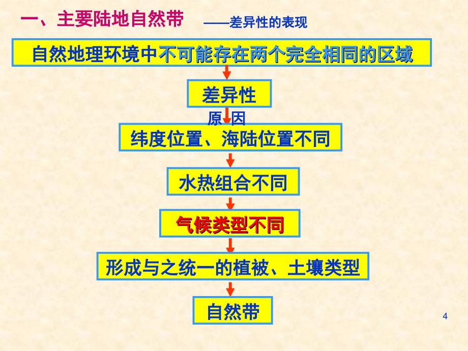 自然地理环境的差异性公开课课堂PPT_第4页