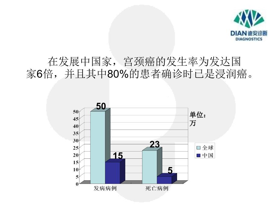 宫颈癌的预防与筛查方法介绍_第3页