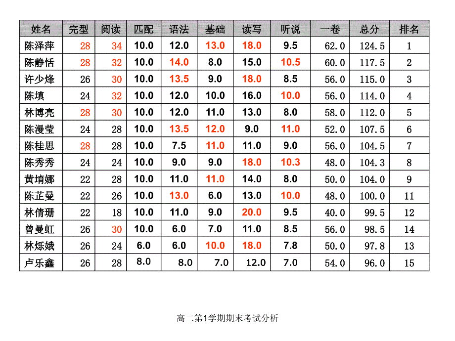 高二第1学期期末考试分析课件_第4页