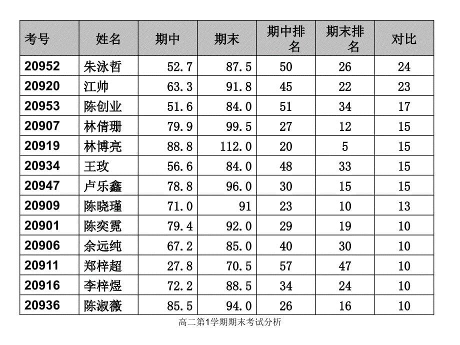 高二第1学期期末考试分析课件_第5页