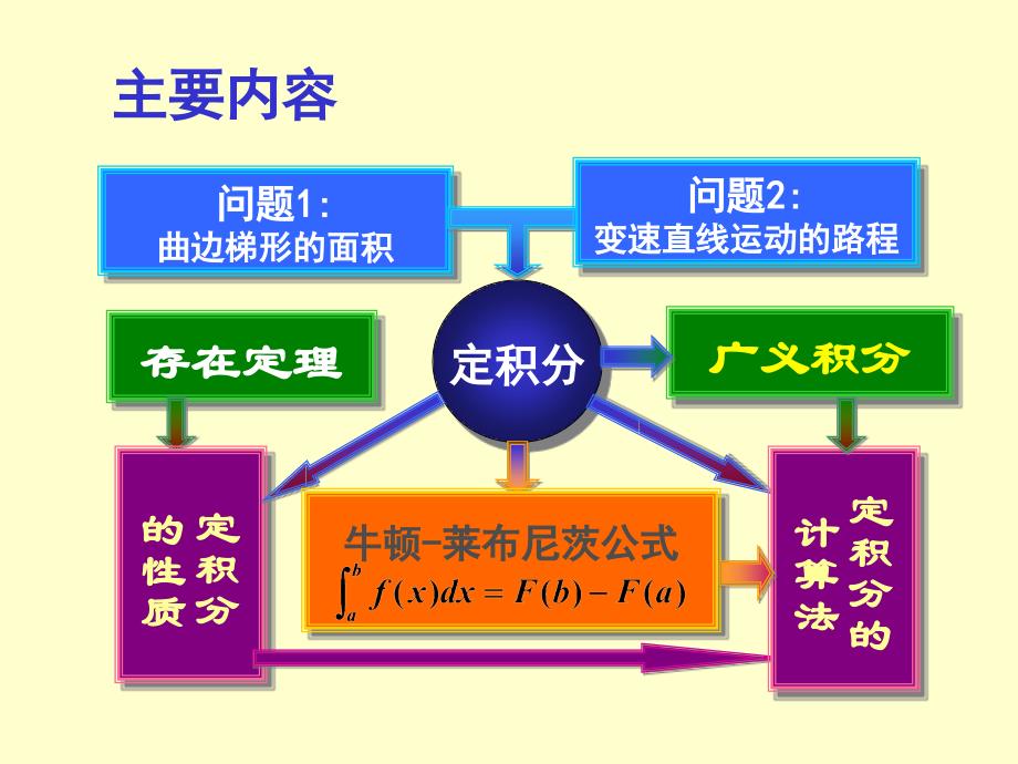 第五章定积分的概念_第2页