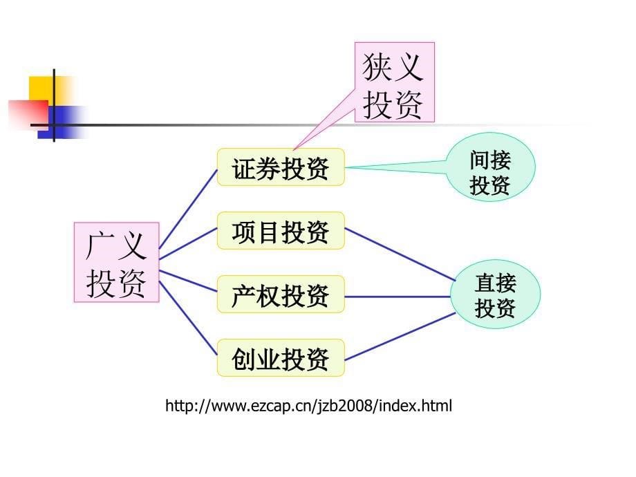 证券投资的基本原理.ppt_第5页