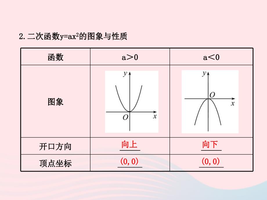 九年级数学下册第章二次函数.2二次函数的图象与性质1二次函数y=ax2的图象与性质课件2_第4页