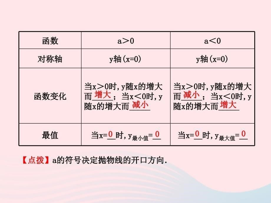 九年级数学下册第章二次函数.2二次函数的图象与性质1二次函数y=ax2的图象与性质课件2_第5页