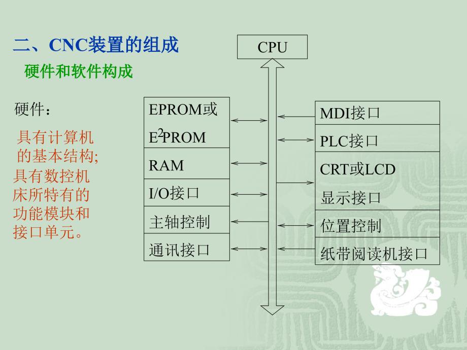 数控技术31pp课件_第3页