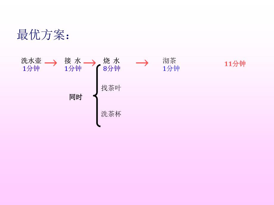 合理安排时间郭便茹_第4页