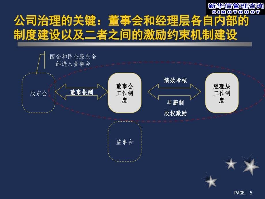 董事会改造与高管激励课件_第5页