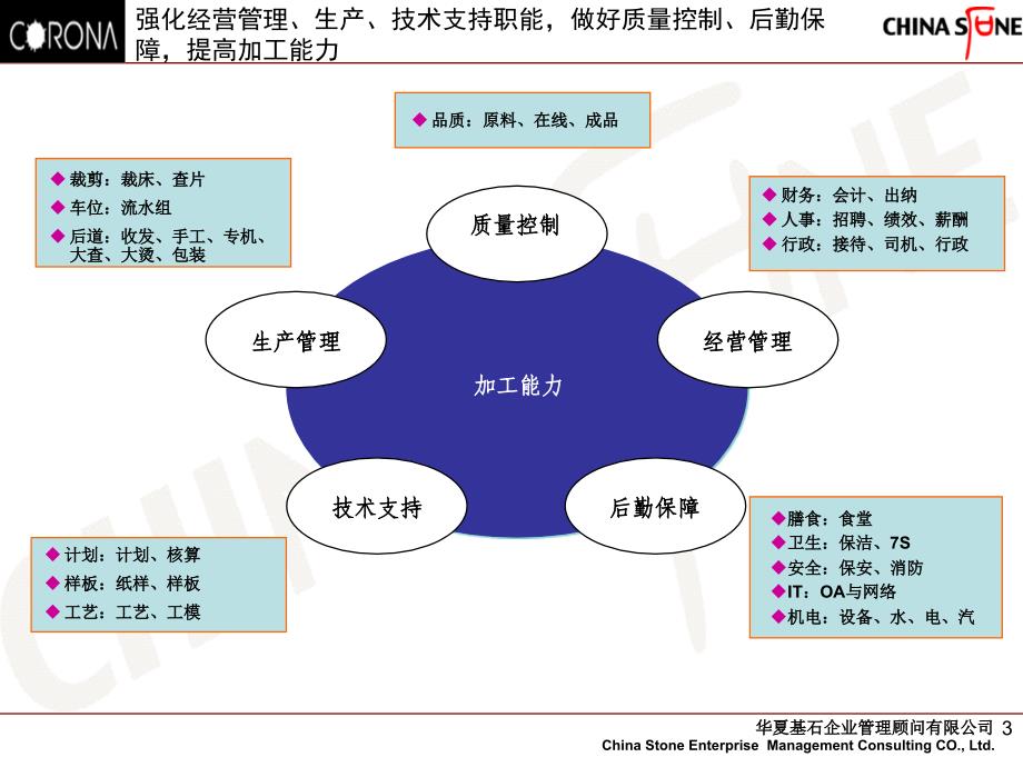 珂罗娜时装(服装)工厂组织架构设计方案(PPT)_第3页