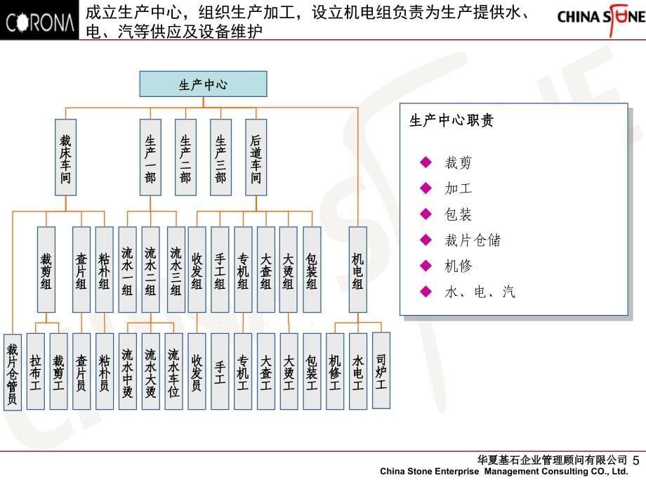 珂罗娜时装(服装)工厂组织架构设计方案(PPT)_第5页