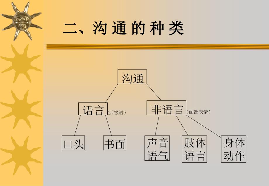 品牌中心高效沟通技巧ppt课件_第4页