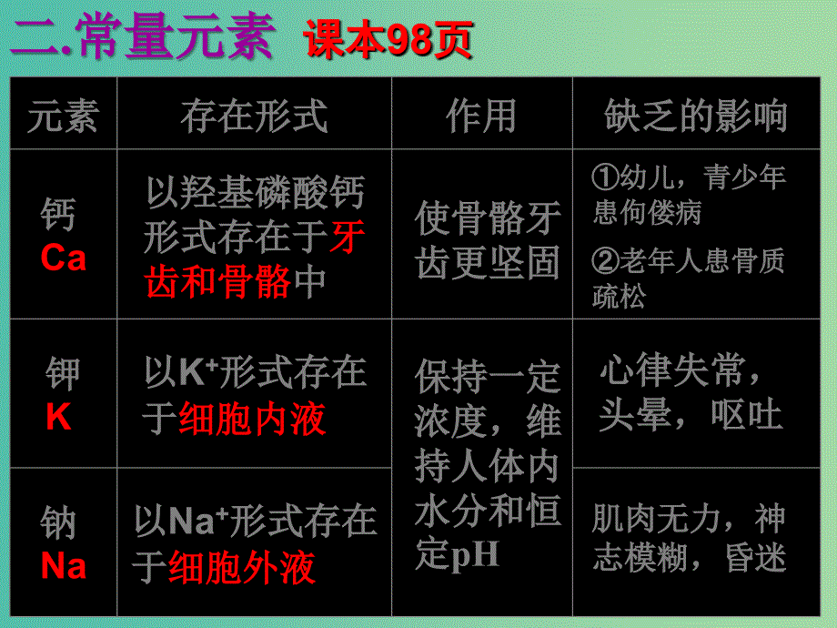 九年级化学下册 12.2 化学元素与人体健康课件 （新版）新人教版.ppt_第4页