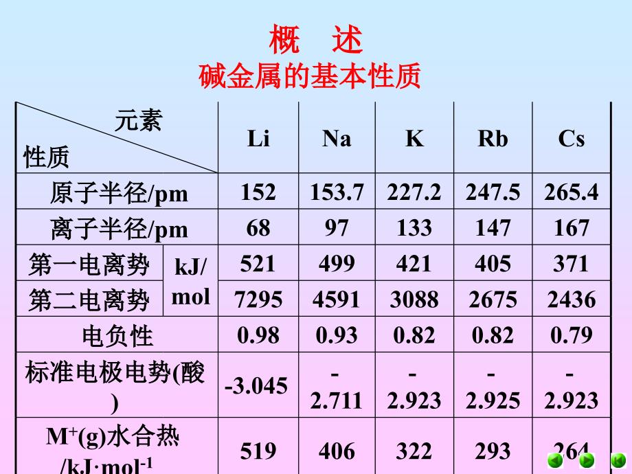 上大无机化学A第十五章碱金属和碱土金属_第3页