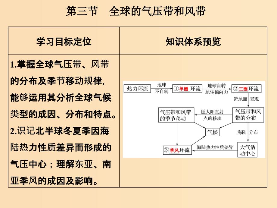 2019版高考地理一轮总复习 第三单元 第三节 全球的气压带和风带课件 鲁教版.ppt_第1页