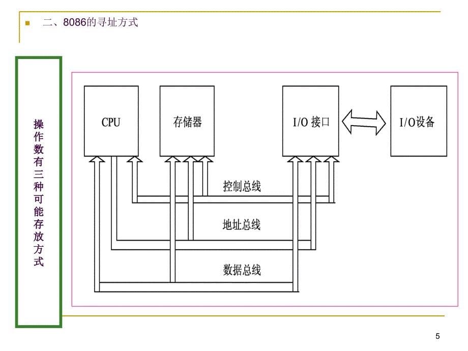 8086指令系统简介ppt课件_第5页