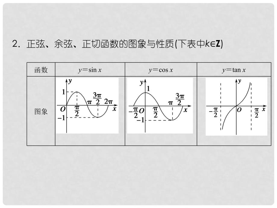 高考数学二轮总复习 常考问题 三角函数的图象与性质课件 文_第4页