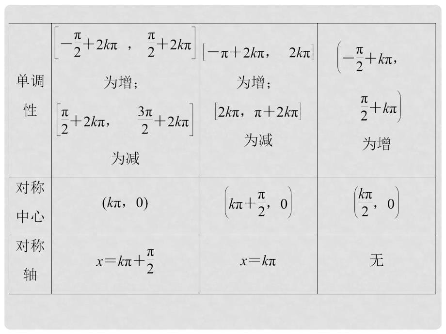 高考数学二轮总复习 常考问题 三角函数的图象与性质课件 文_第5页