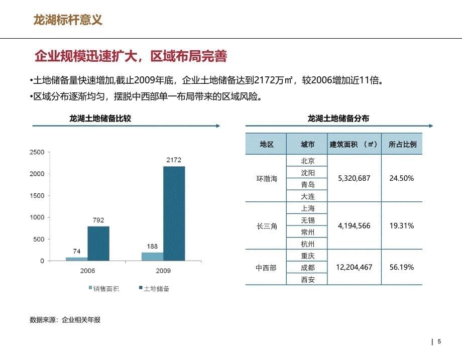 龙湖地产企业及经营模式研究_第5页