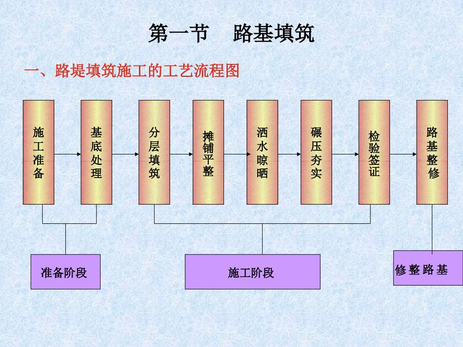 《土质路基施工》PPT课件_第3页