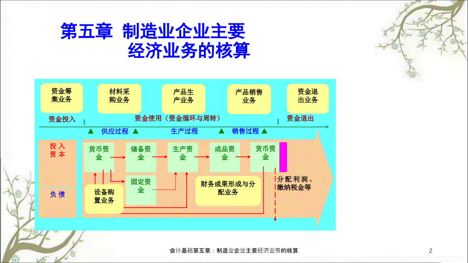 会计基础第五章制造业企业主要经济业务的核算课件_第2页