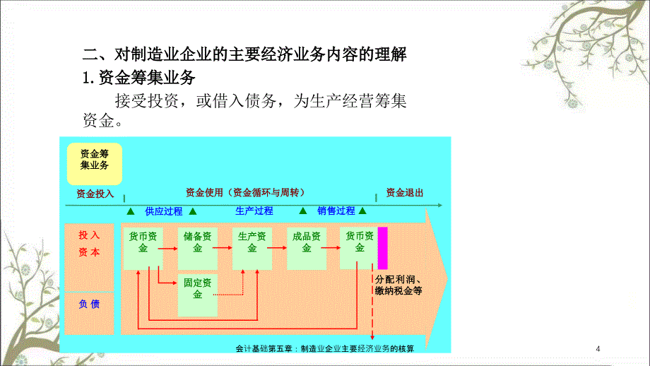 会计基础第五章制造业企业主要经济业务的核算课件_第4页