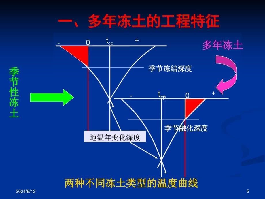 多年冻土区路基工程常见灾害及处理措施_第5页