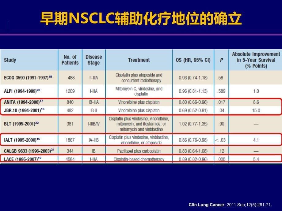 NSCLC早期和局部晚期治疗进展_第5页