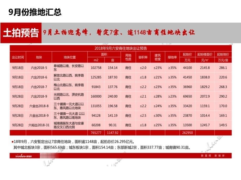 六安地块房地产研判报告行业参考_第5页